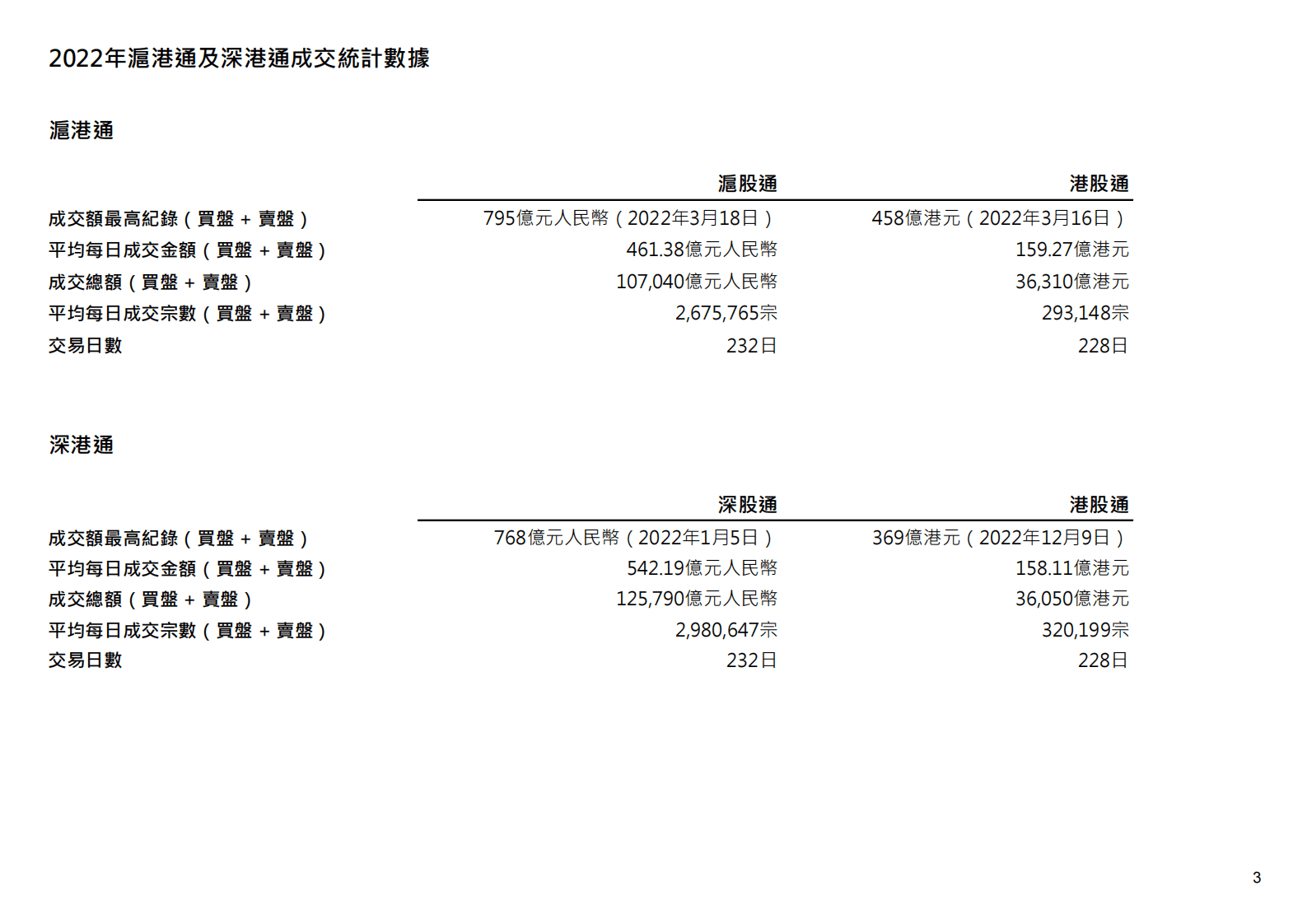 香港交易所2022年市场统计数据 第4页