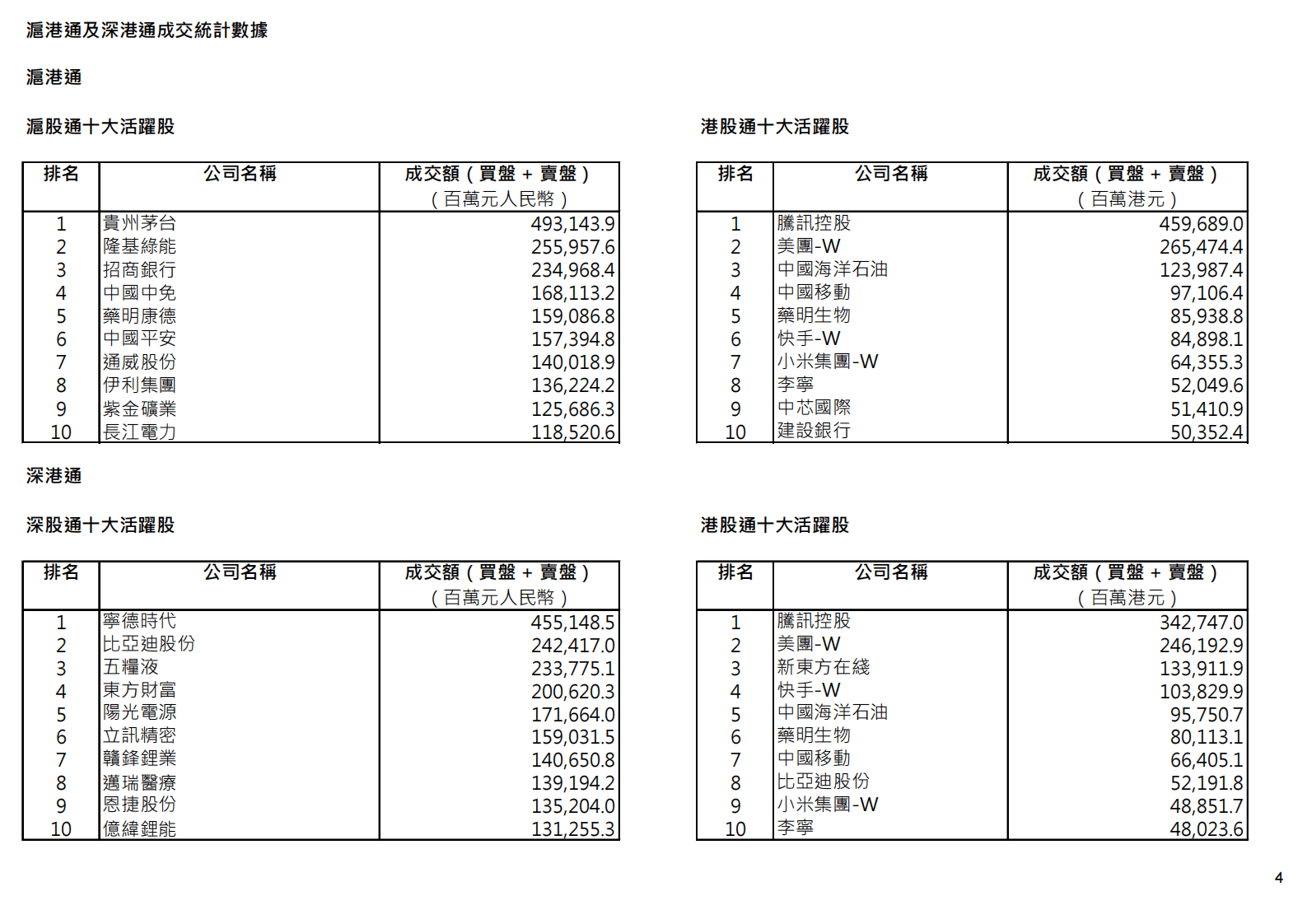 香港交易所2022年市场统计数据 第5页