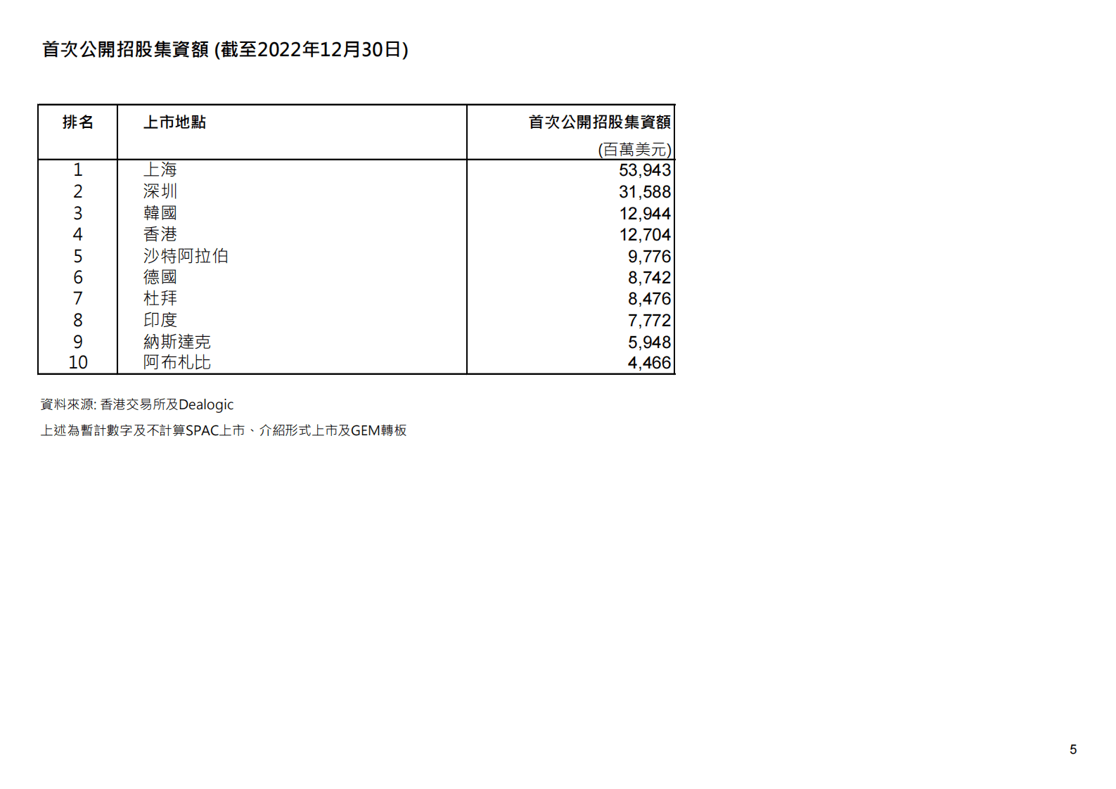 香港交易所2022年市场统计数据 第6页
