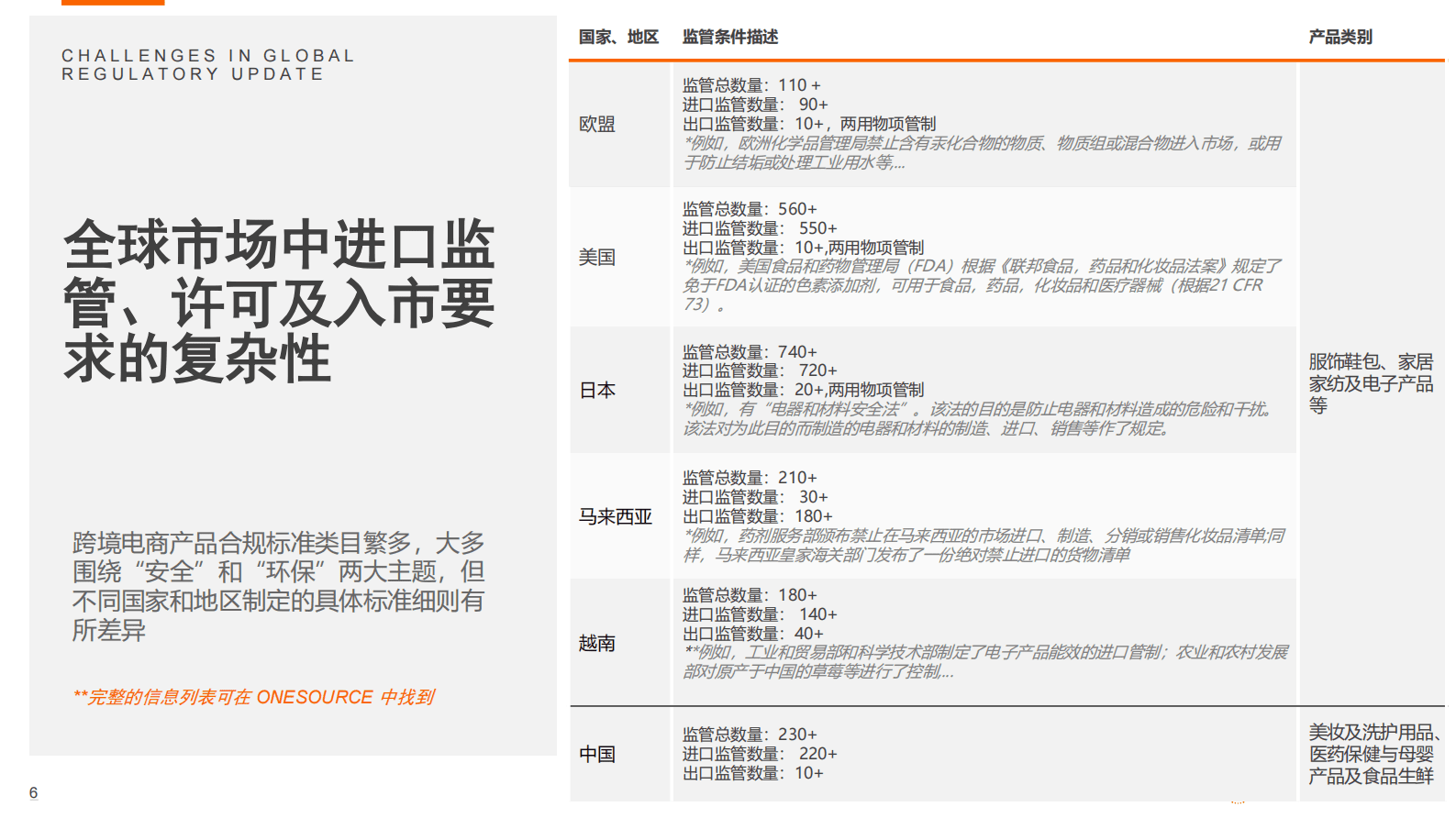 汤森路透：数字化技术赋能跨境电商贸易合规（2023） 第6页
