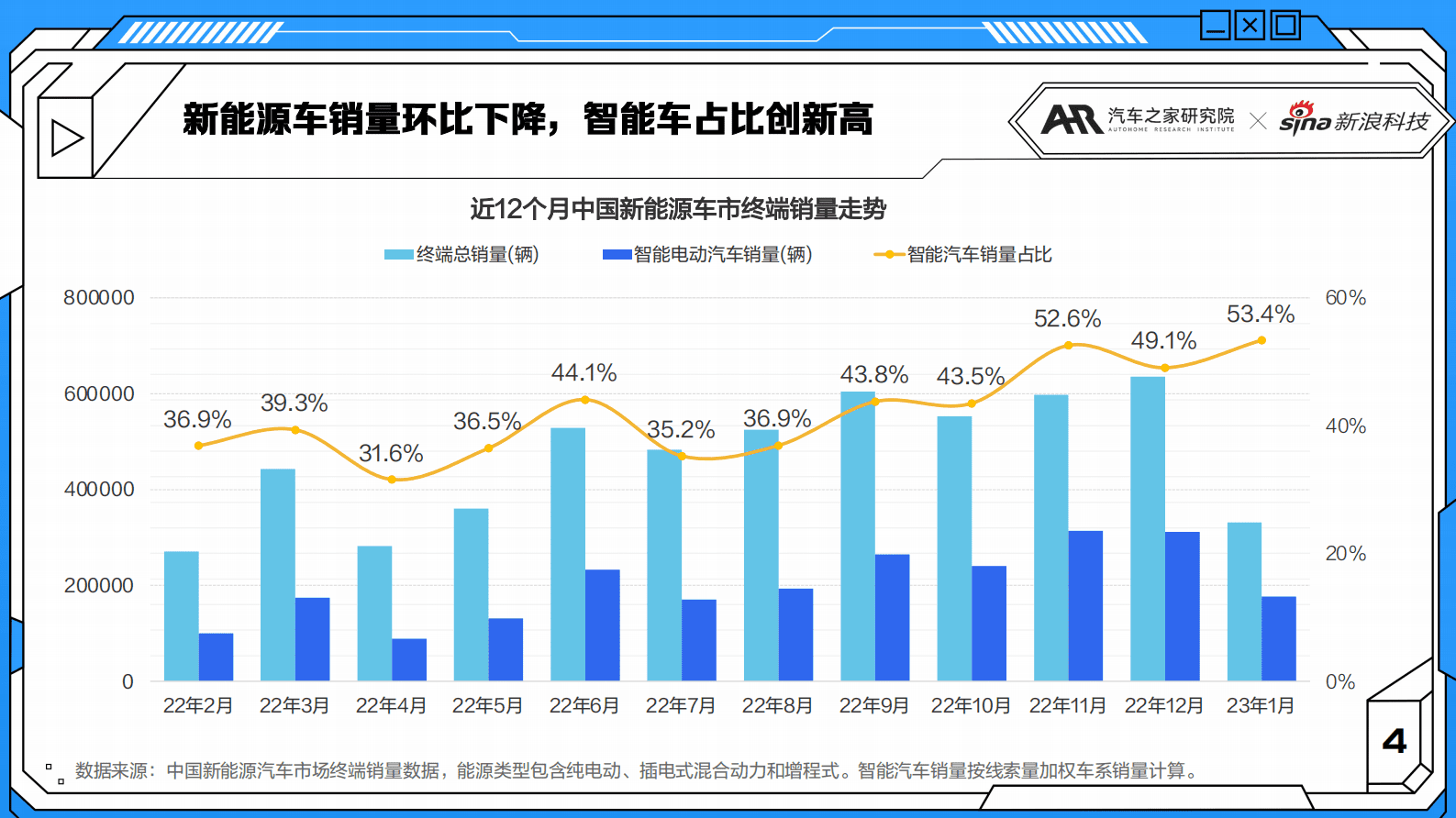 汽车之家：2023年1月智能汽车市场月度报告 第4页