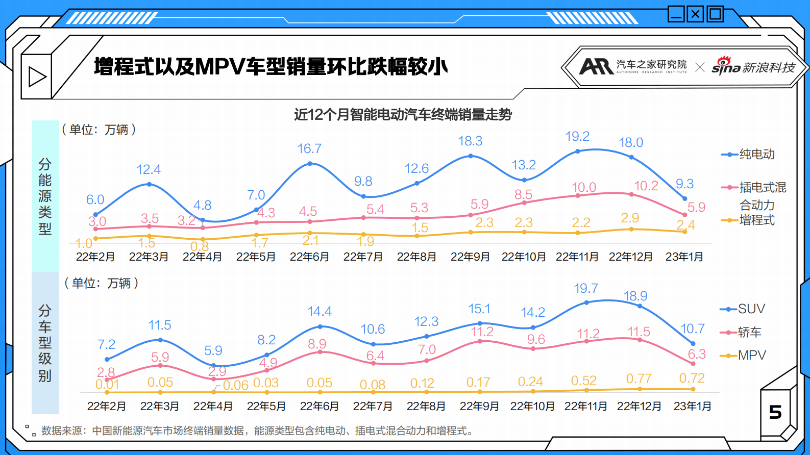 汽车之家：2023年1月智能汽车市场月度报告 第5页