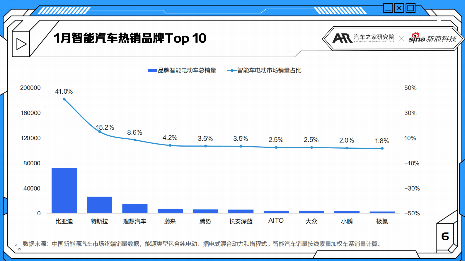 汽车之家：2023年1月智能汽车市场月度报告 第6页