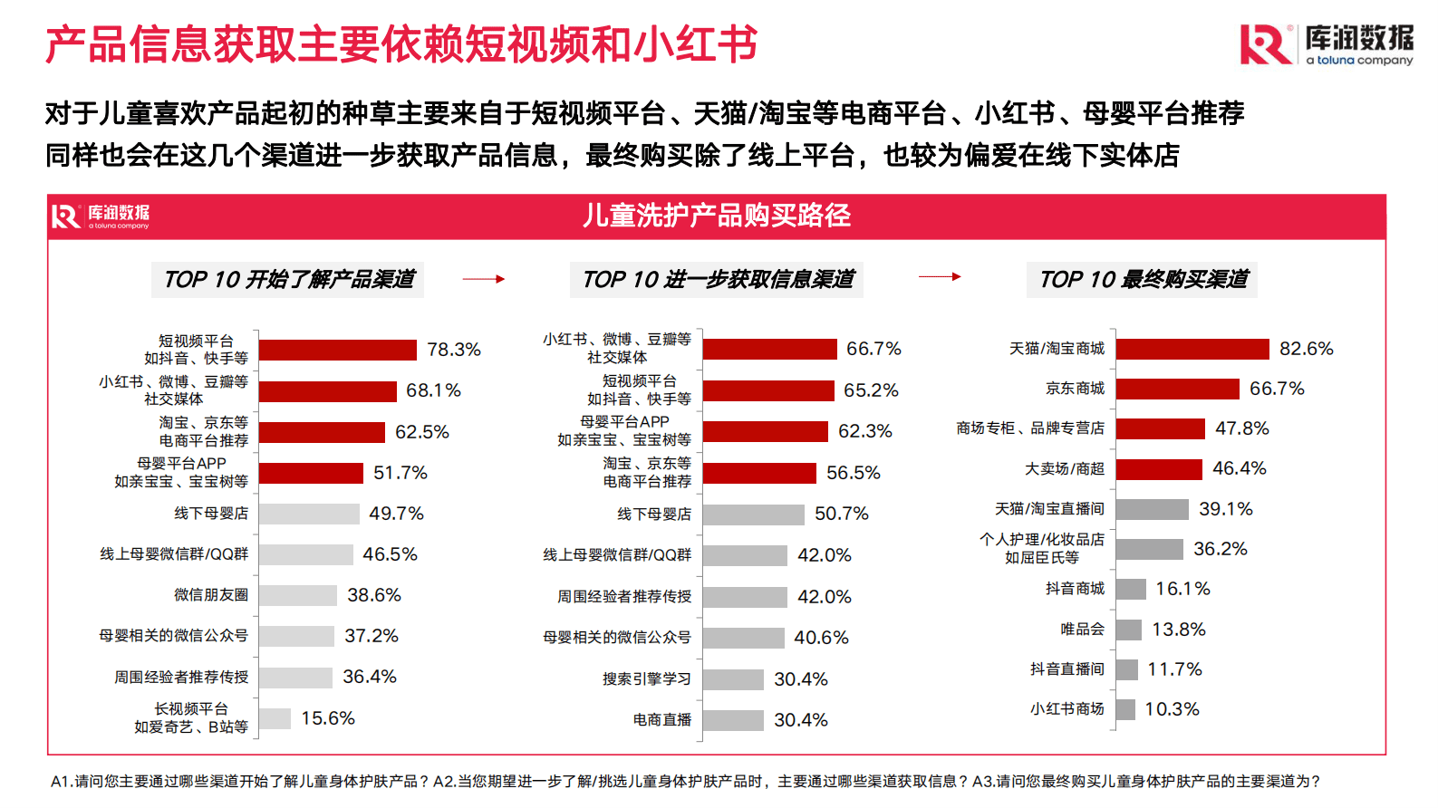 库润数据：儿童身体护理产品市场现状和趋势洞察 第4页
