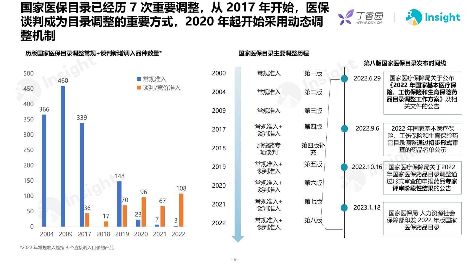 丁香园：2022年医保谈判分析及医保谈判的回顾展望 第5页