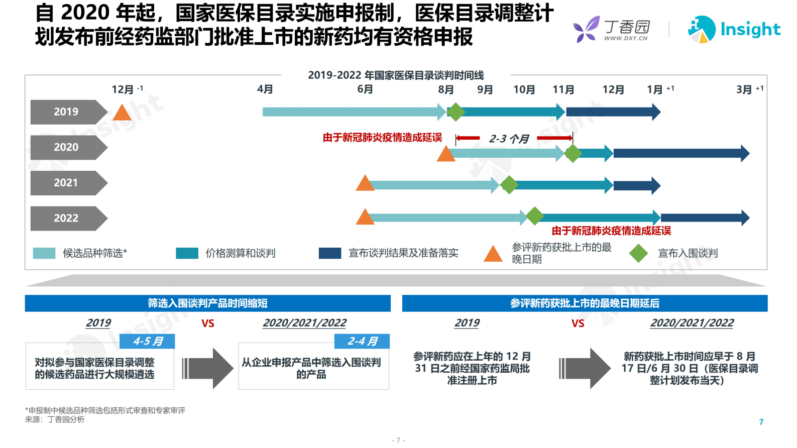 丁香园：2022年医保谈判分析及医保谈判的回顾展望 第6页