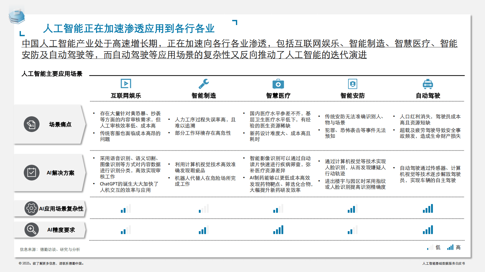 德勤-人工智能基础数据服务白皮书 第5页