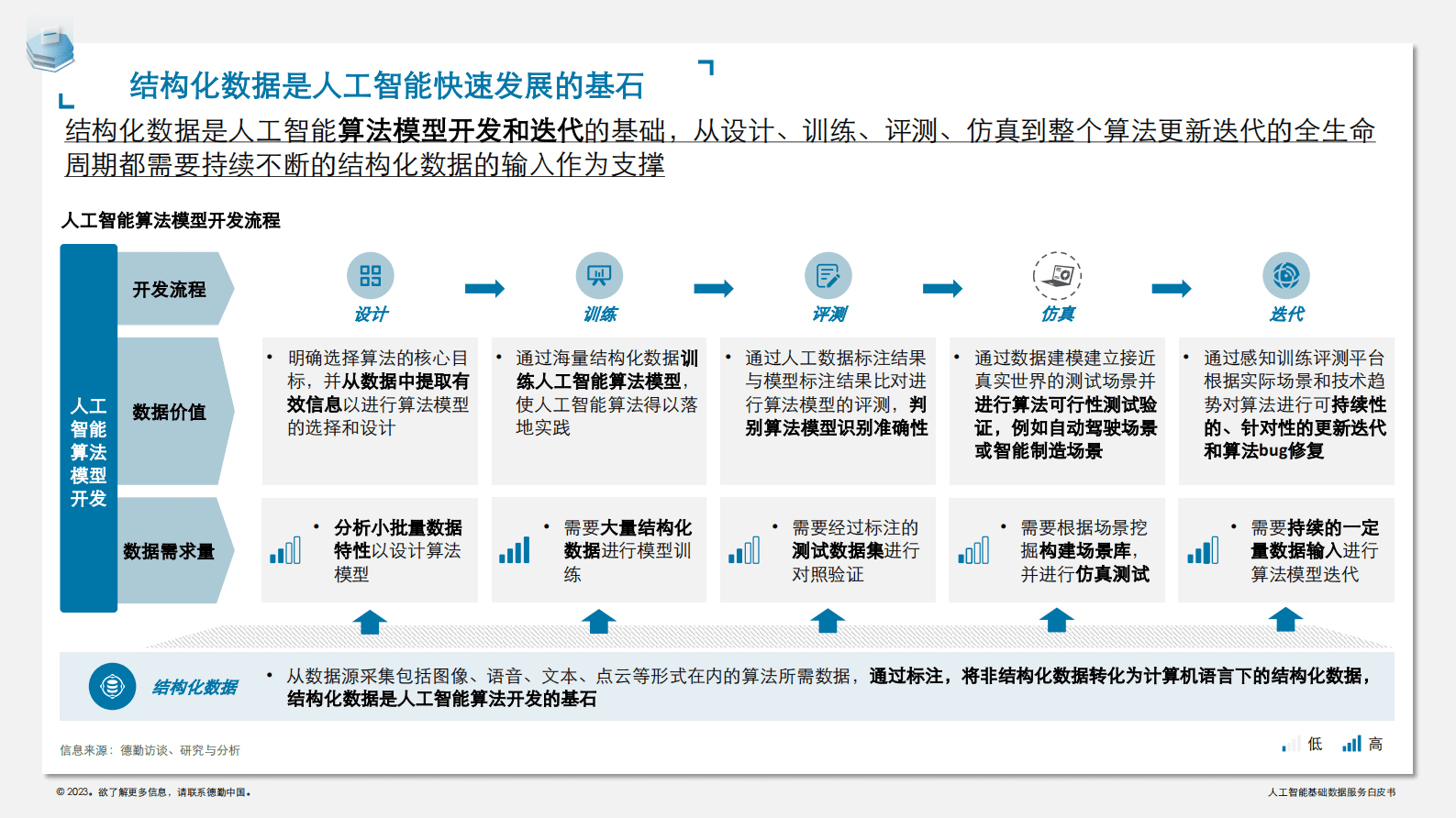 德勤-人工智能基础数据服务白皮书 第6页
