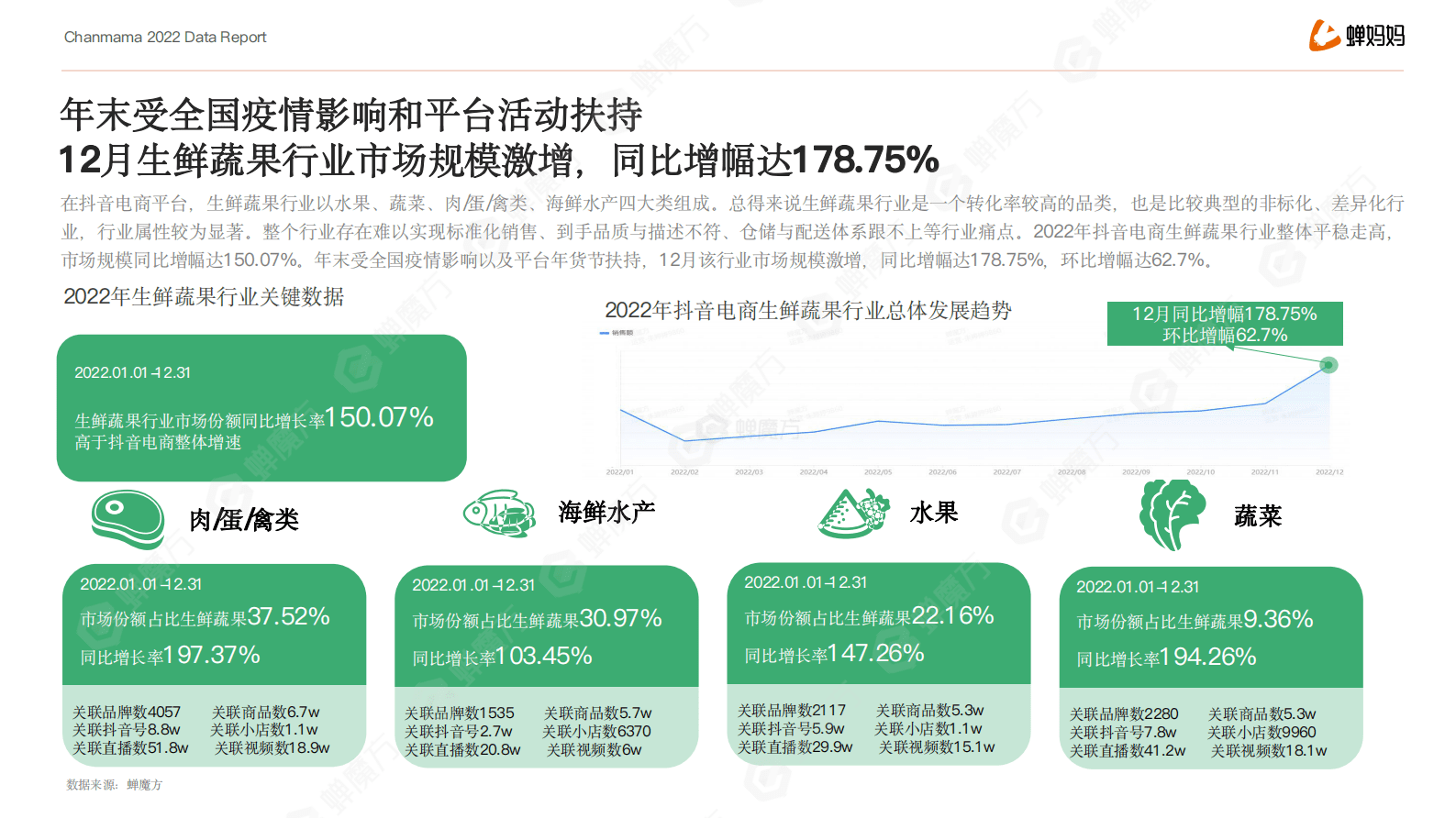 蝉妈妈《2023年抖音电商生鲜蔬果行业报告》 第5页
