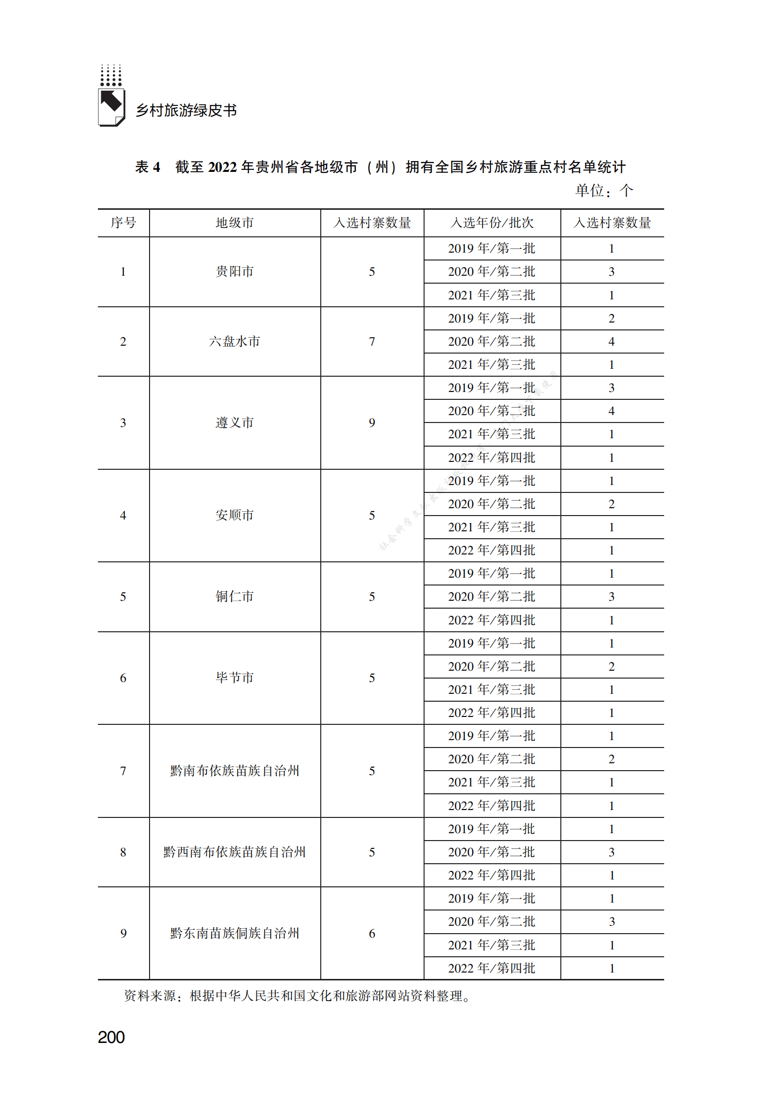 贵州省乡村旅游发展报告 第6页