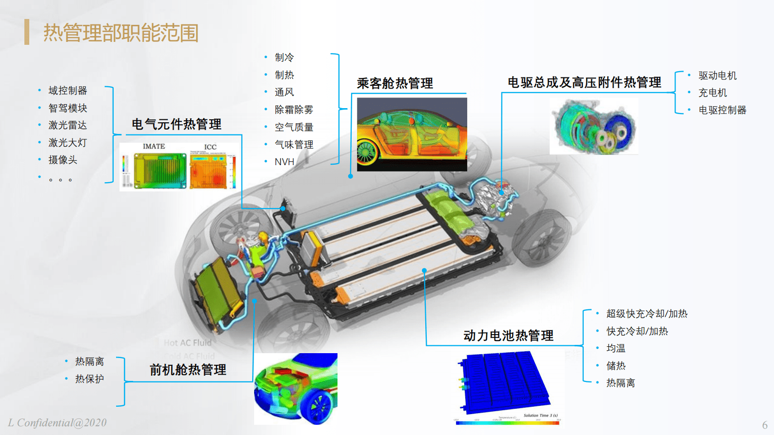 智己汽车：新能源汽车空调热管理的集成化开发 第6页