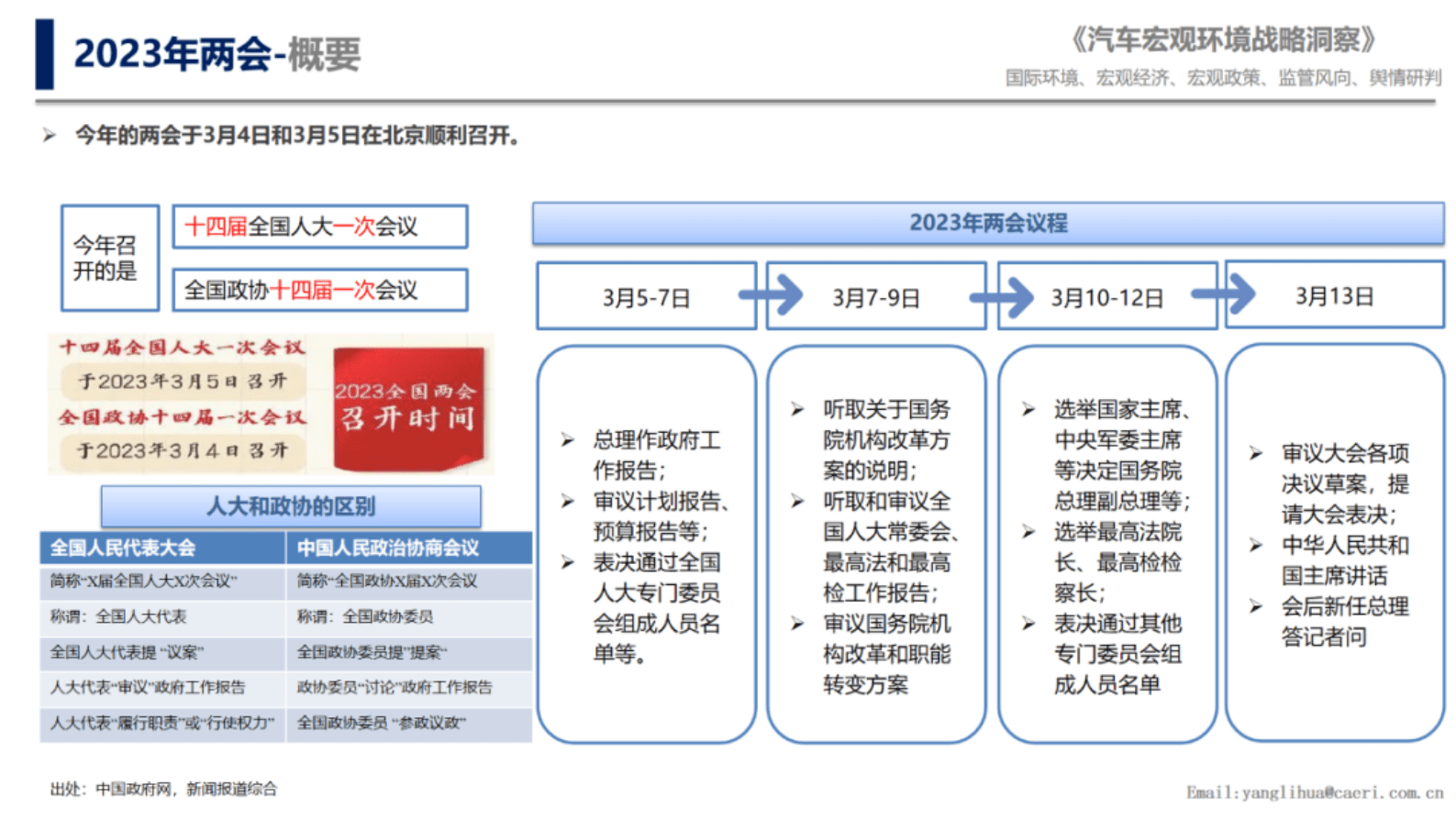 中国汽研：2023年两会重点内容分析 第5页
