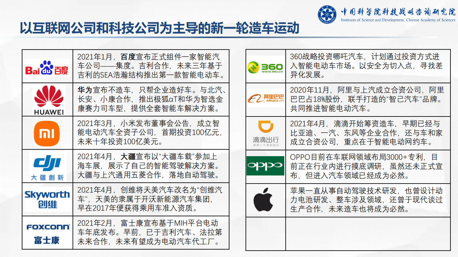 中国科学院科技战略咨询研究院：科技公司的背后造车原因及未来竞争格局分析 第4页