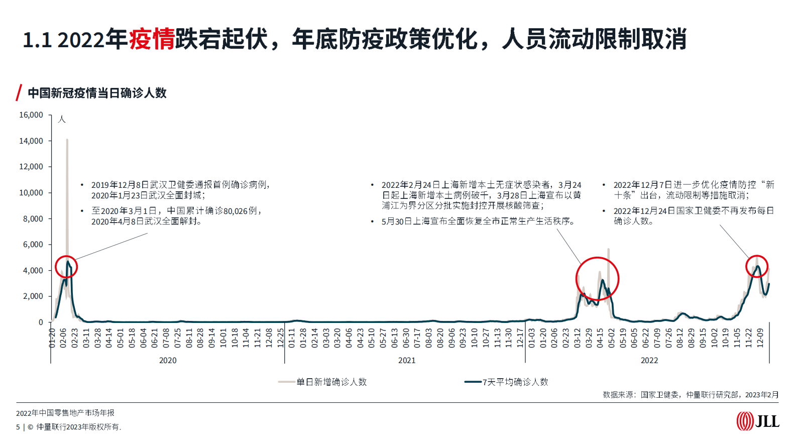 仲量联行：2022年中国零售地产市场年报 第5页