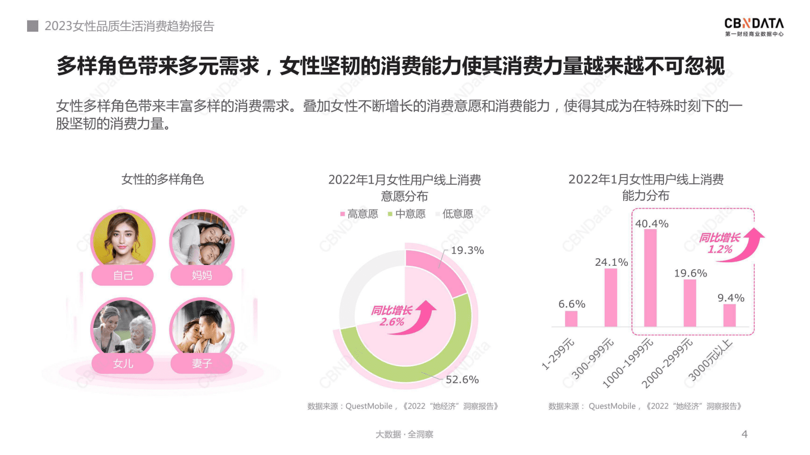 CBNData：2023女性品质生活消费趋势报告 第4页