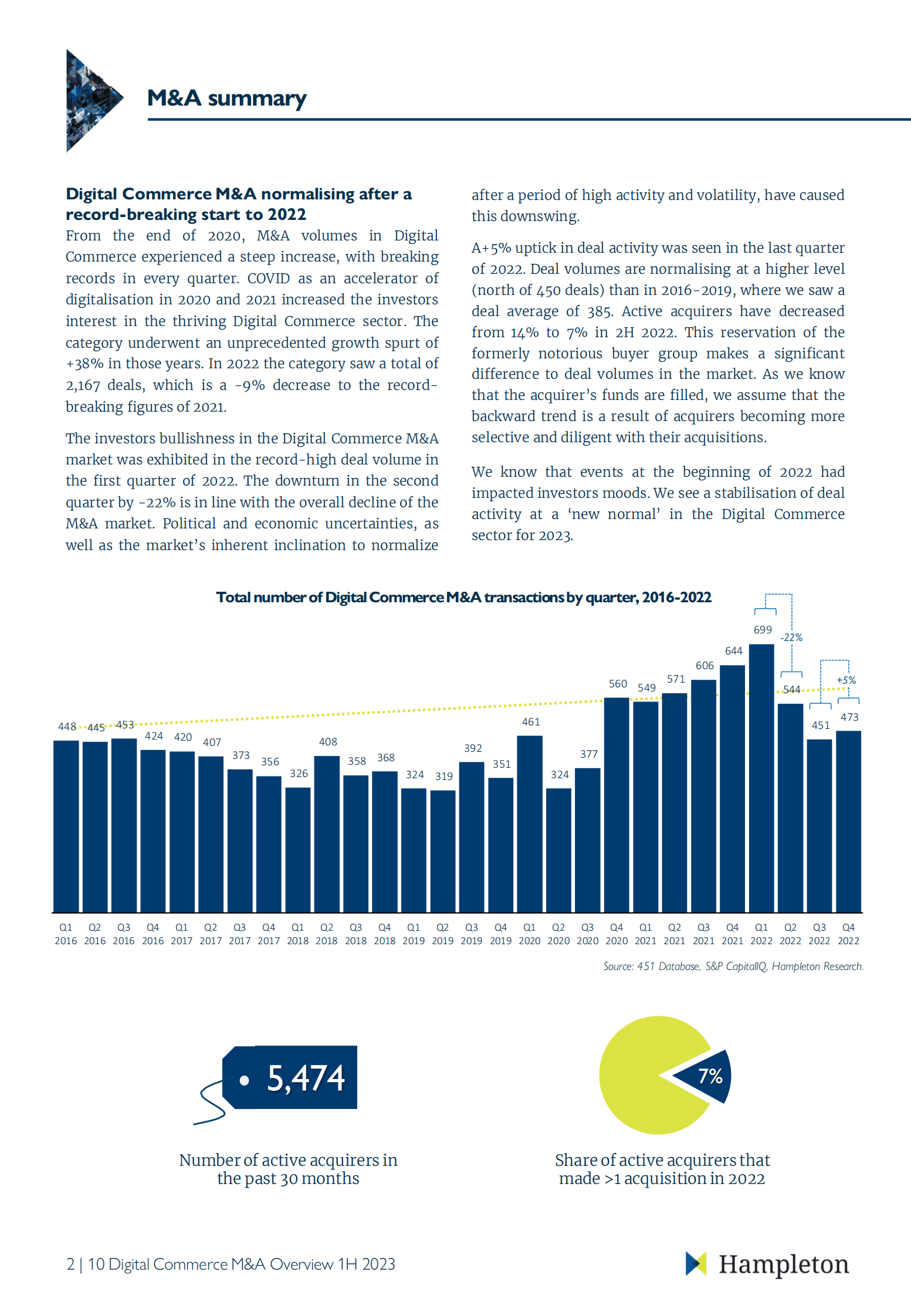 Hampleton：2023年第一季度电子商务市场并购报告【英文版】 第3页