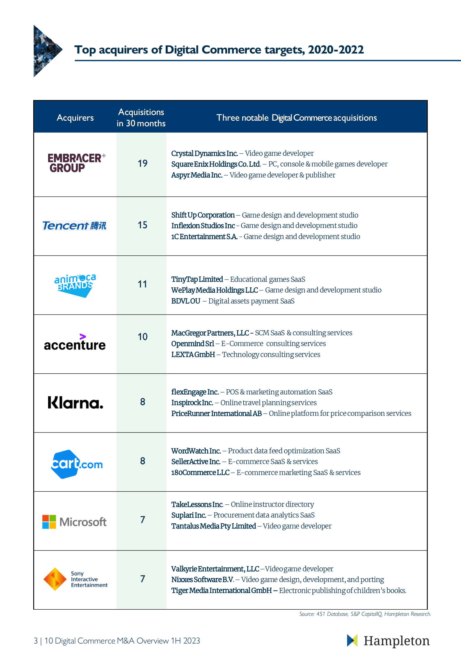 Hampleton：2023年第一季度电子商务市场并购报告【英文版】 第4页