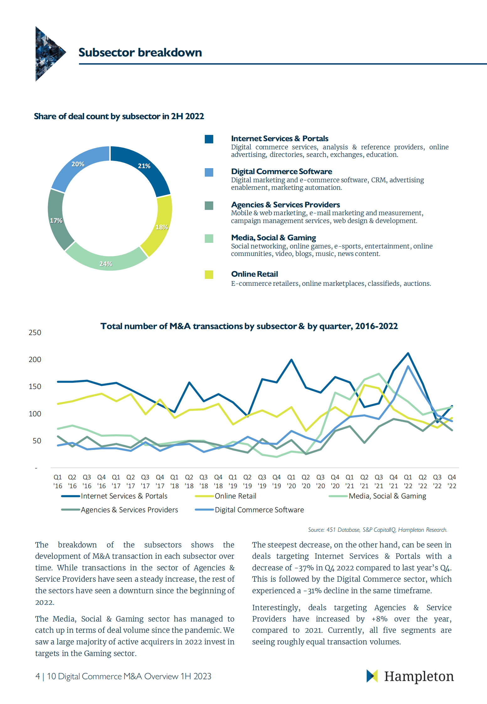 Hampleton：2023年第一季度电子商务市场并购报告【英文版】 第5页