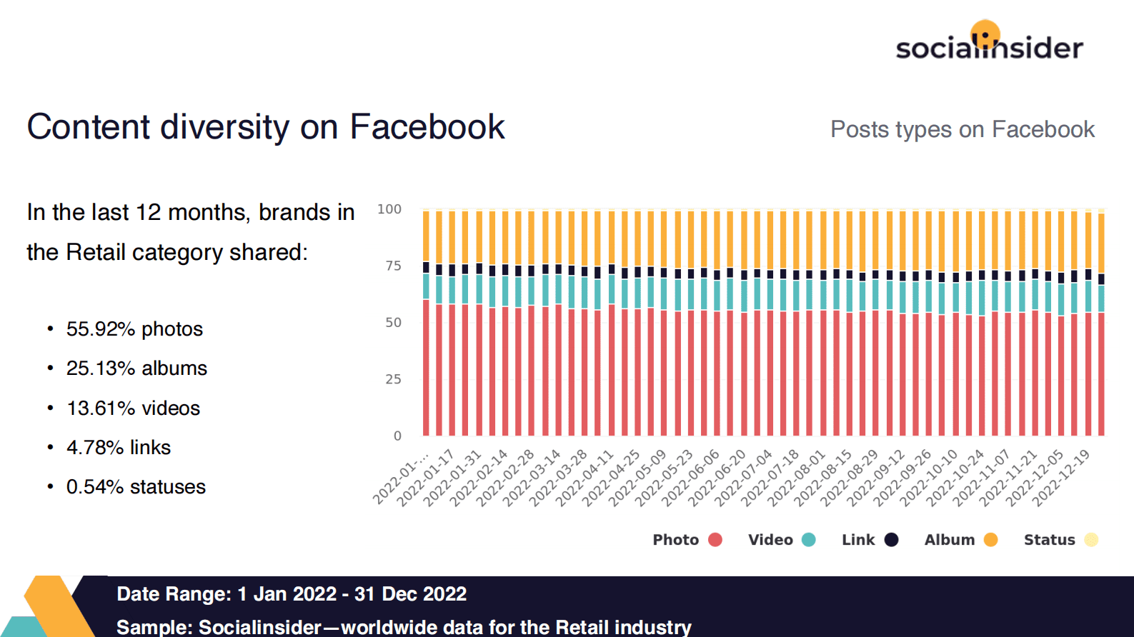Socialinsider：2022年零售社交媒体行业报告【英文版】 第4页