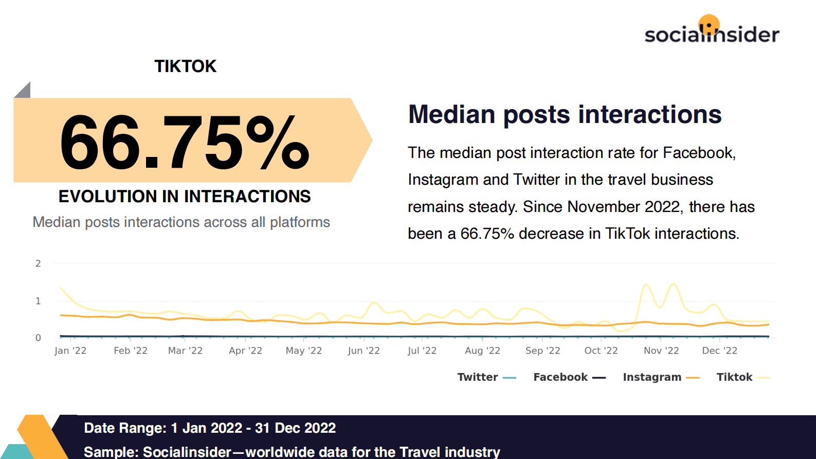 Socialinsider：2022年旅游社交媒体行业报告【英文版】 第3页