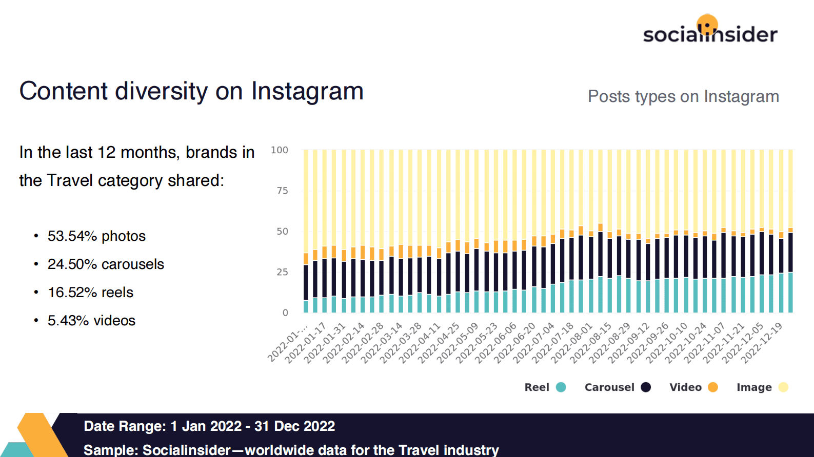 Socialinsider：2022年旅游社交媒体行业报告【英文版】 第4页