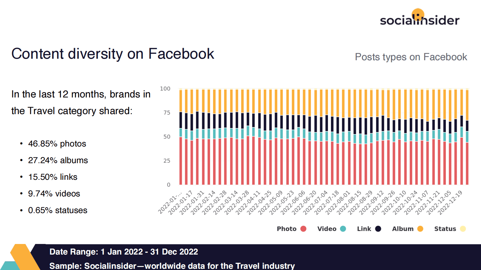 Socialinsider：2022年旅游社交媒体行业报告【英文版】 第5页