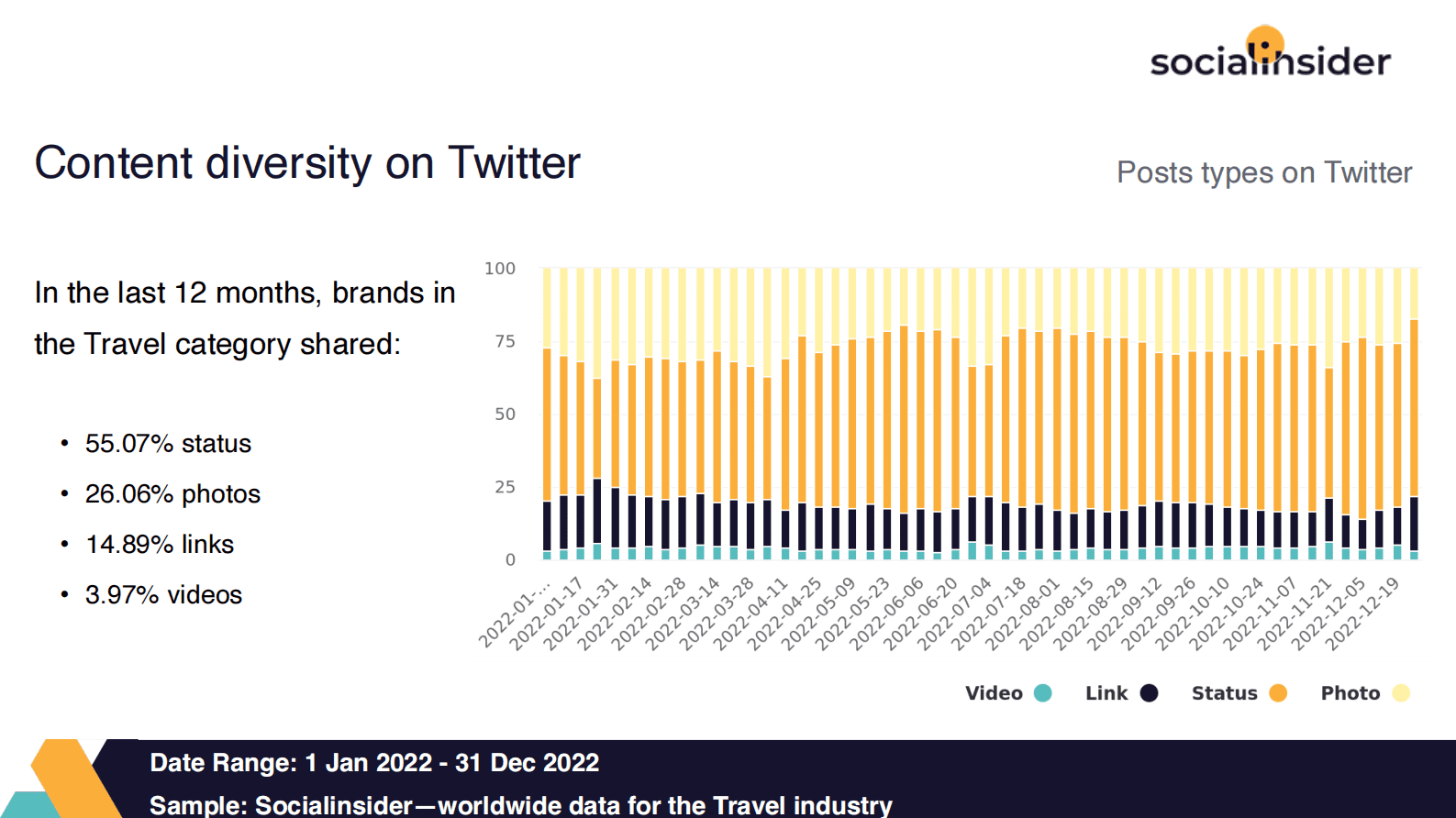 Socialinsider：2022年旅游社交媒体行业报告【英文版】 第6页