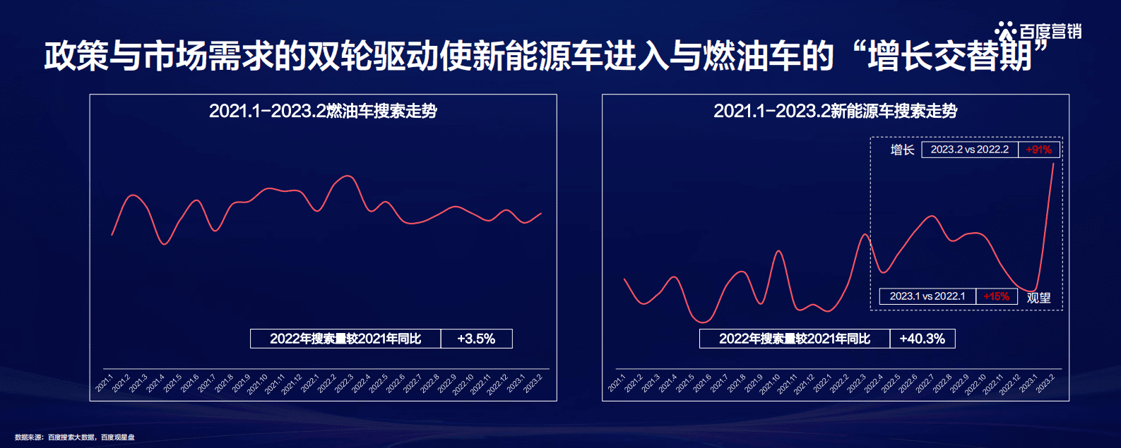百度营销：洞见先机 领航增势——2023百度汽车行业洞察 第3页