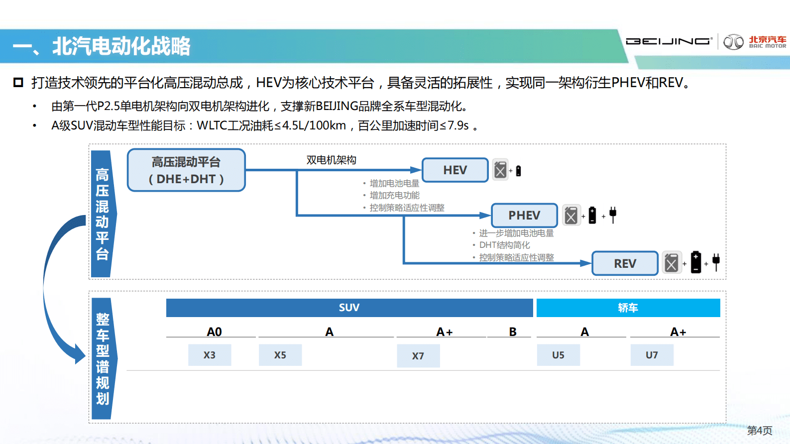 北汽股份：北京汽车高压混动平台开发策略 第4页