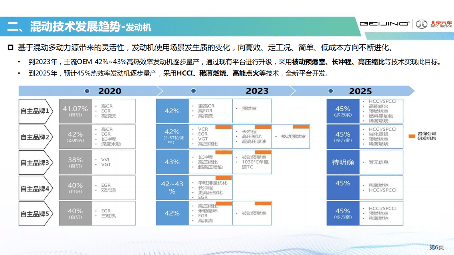 北汽股份：北京汽车高压混动平台开发策略 第6页