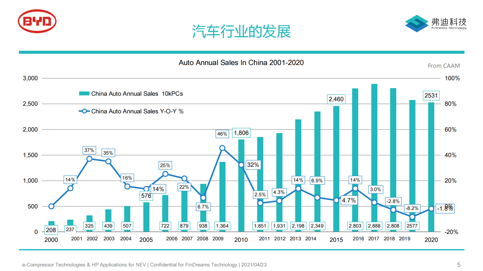 比亚迪&弗迪科技：新能源汽车电动压缩机技术和热泵应用 第5页