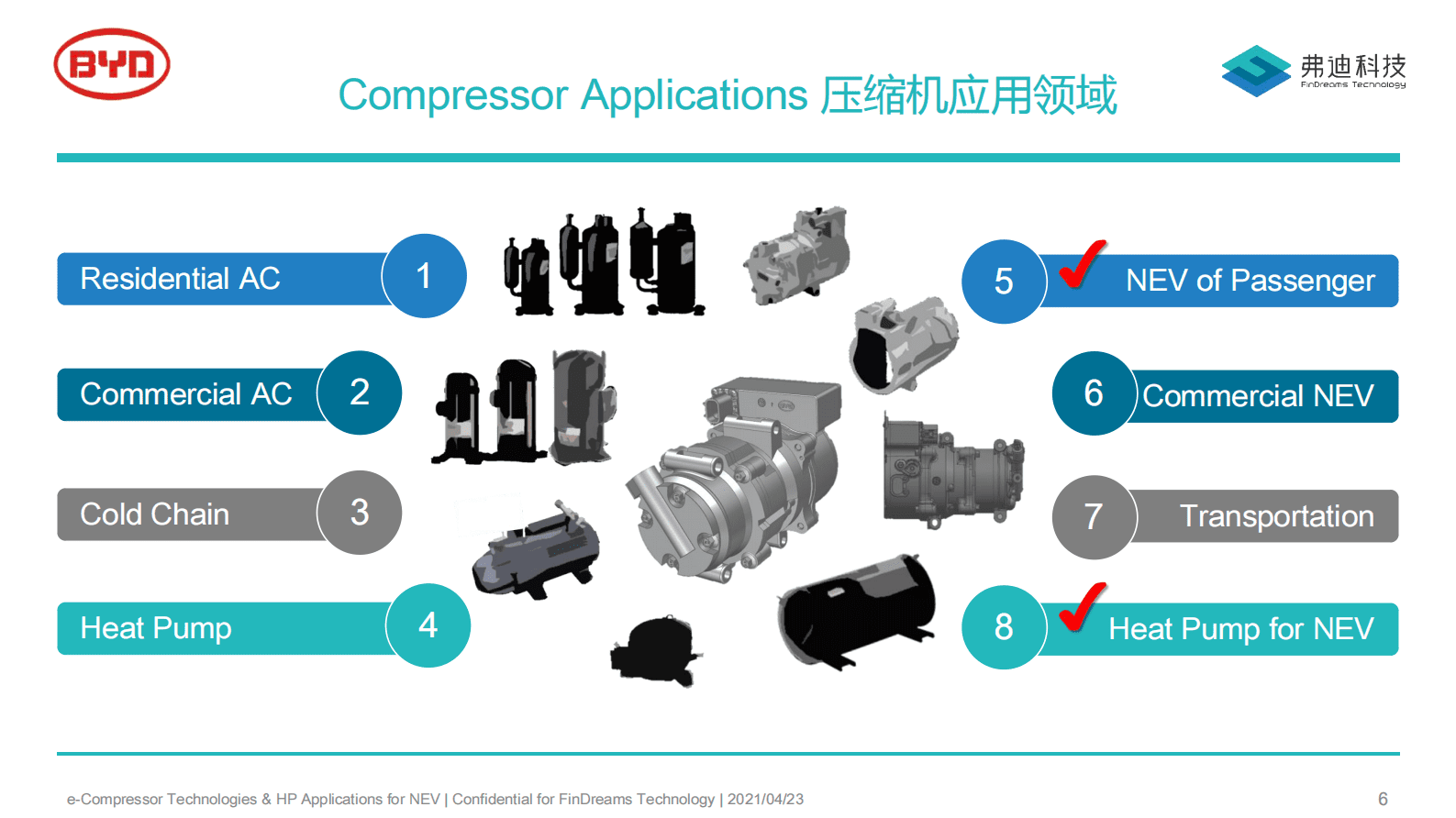 比亚迪&弗迪科技：新能源汽车电动压缩机技术和热泵应用 第6页