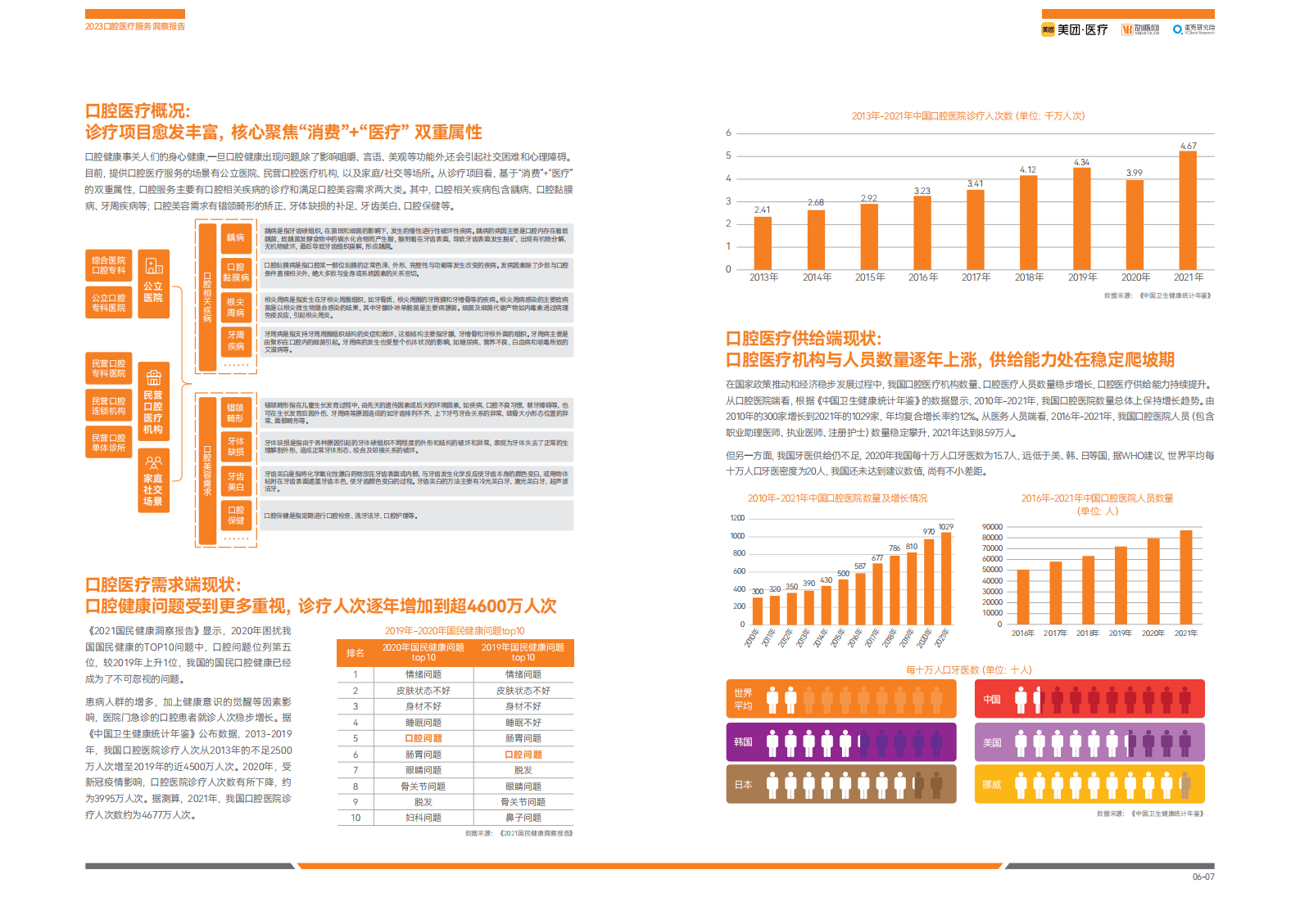 蛋壳研究院：2023口腔医疗服务洞察报告 第6页