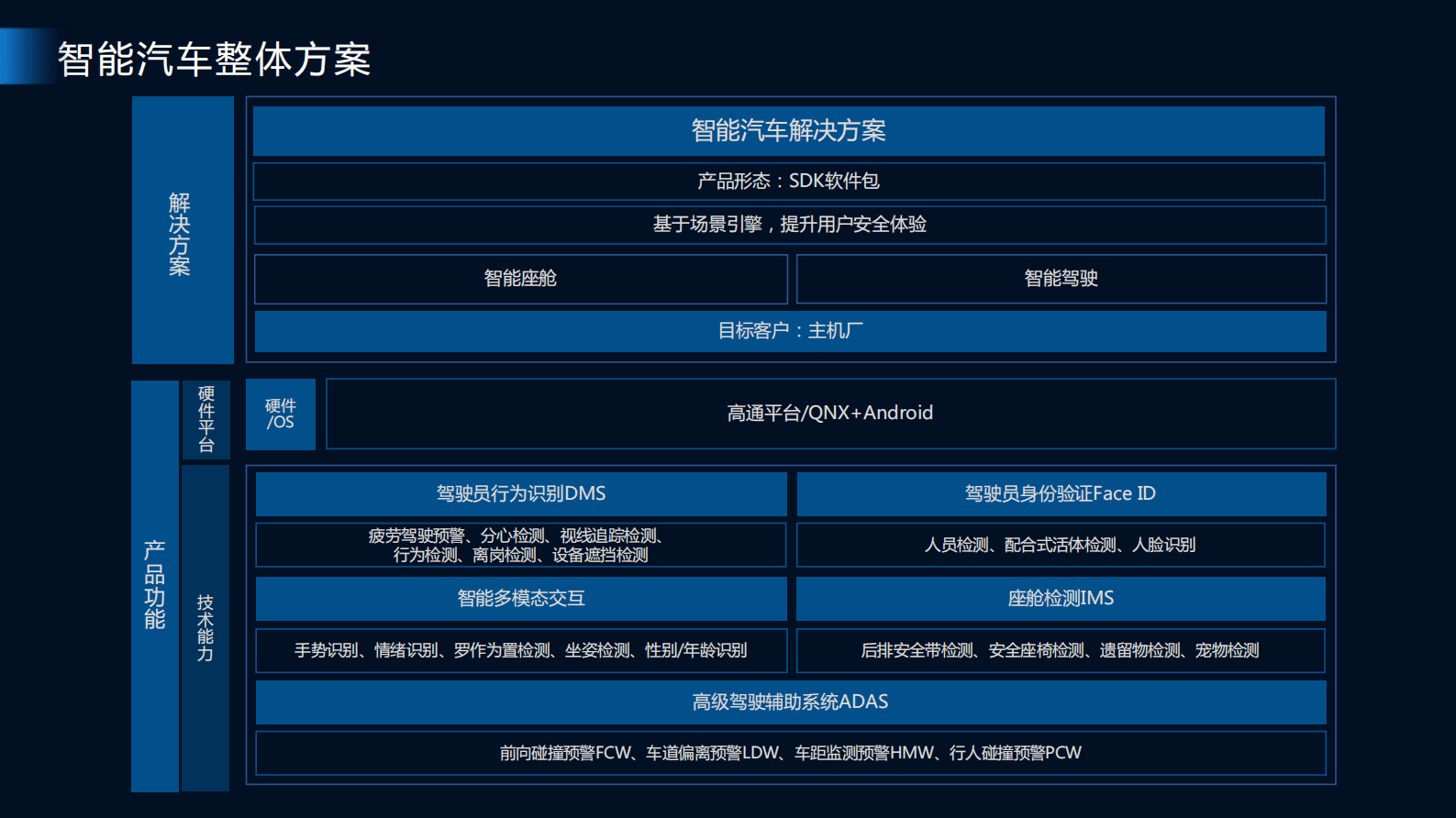 滴滴汽车AI开放平台：滴滴智能汽车解决方案 第4页