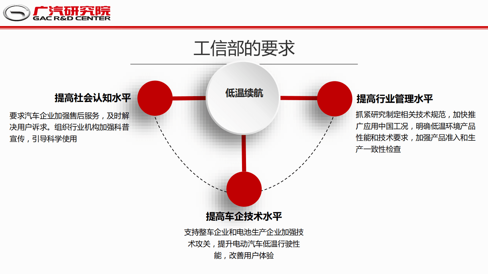 广汽研究院：新能源车热管理系统的应用实践和挑战 第6页