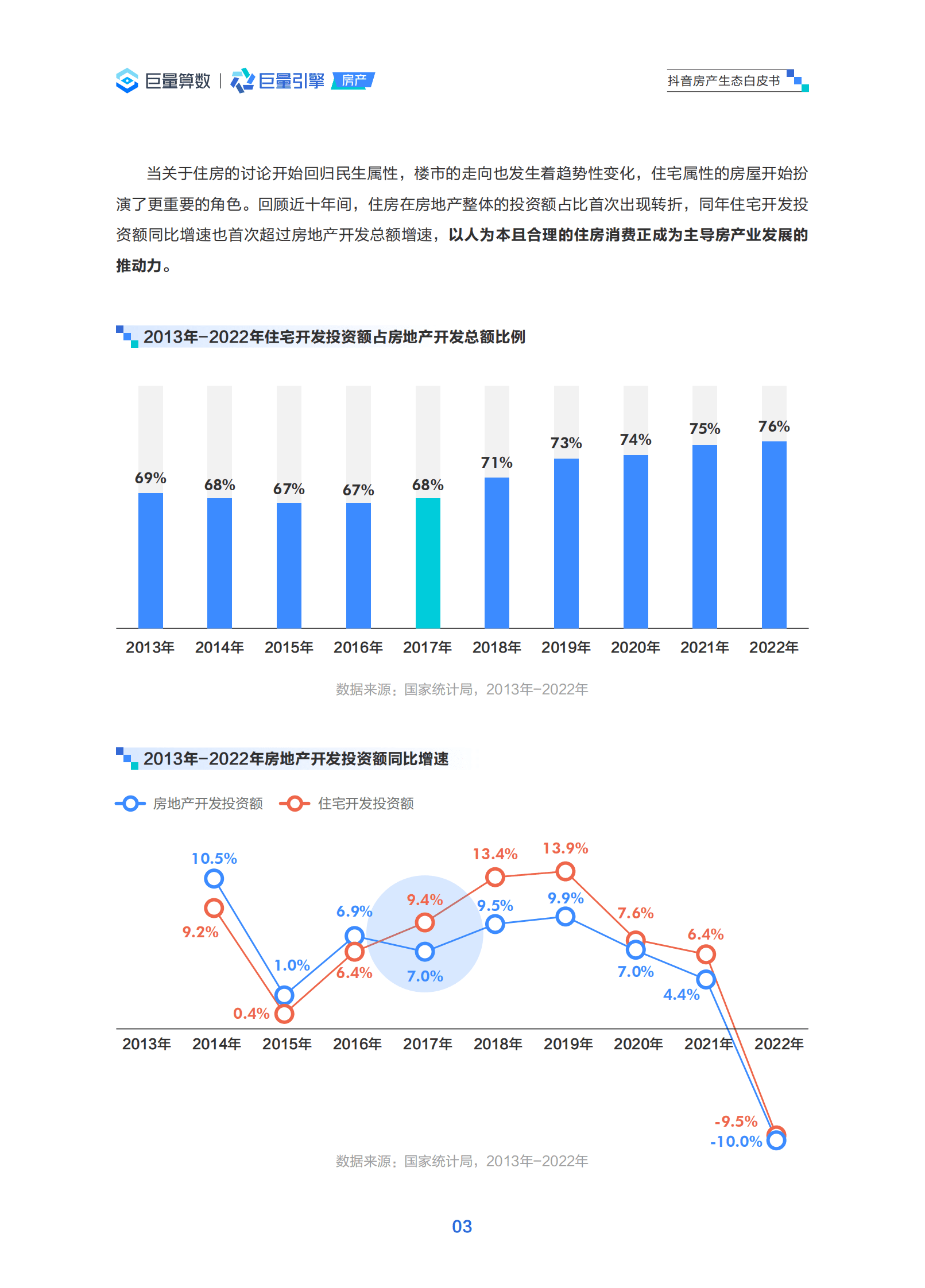 巨量算数：2023抖音房产生态白皮书 第6页