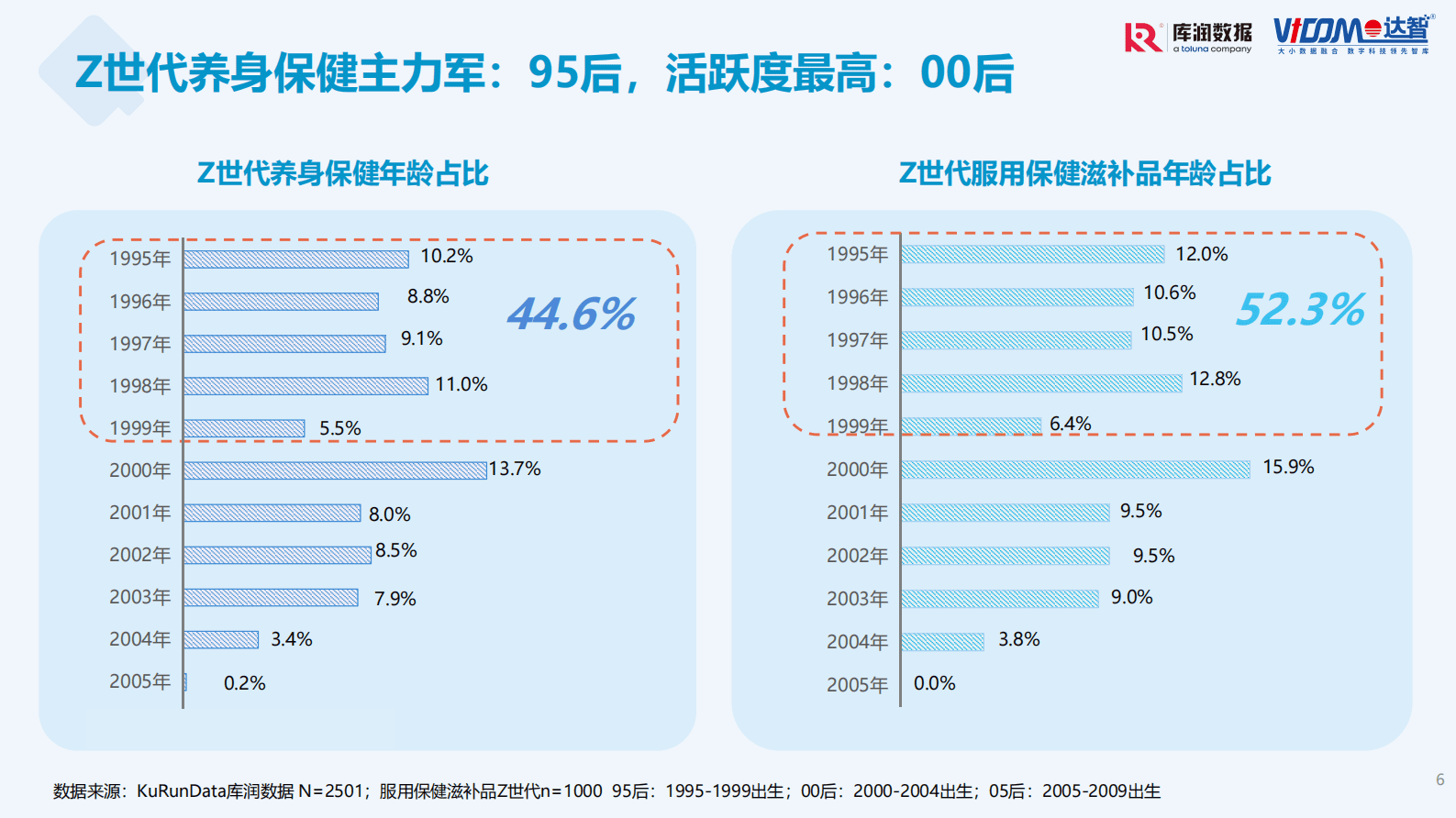 库润数据：Z世代养身保健趋势洞察 第6页