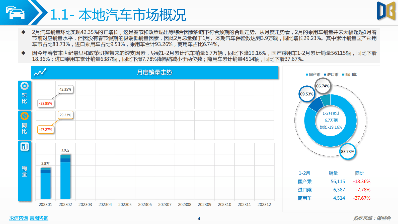 求信咨询：202302期北京市汽车市场分析报告 第4页