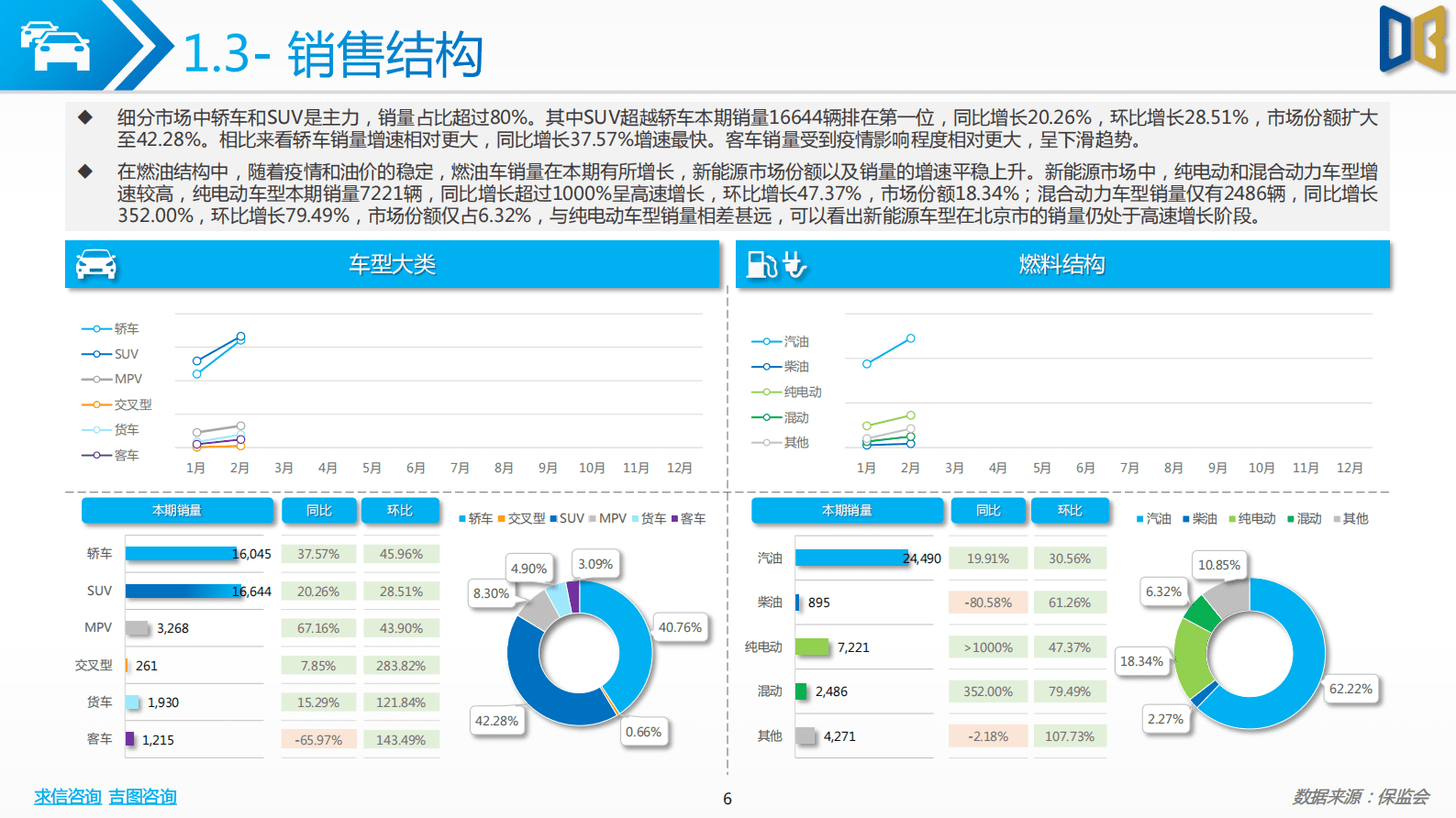 求信咨询：202302期北京市汽车市场分析报告 第6页