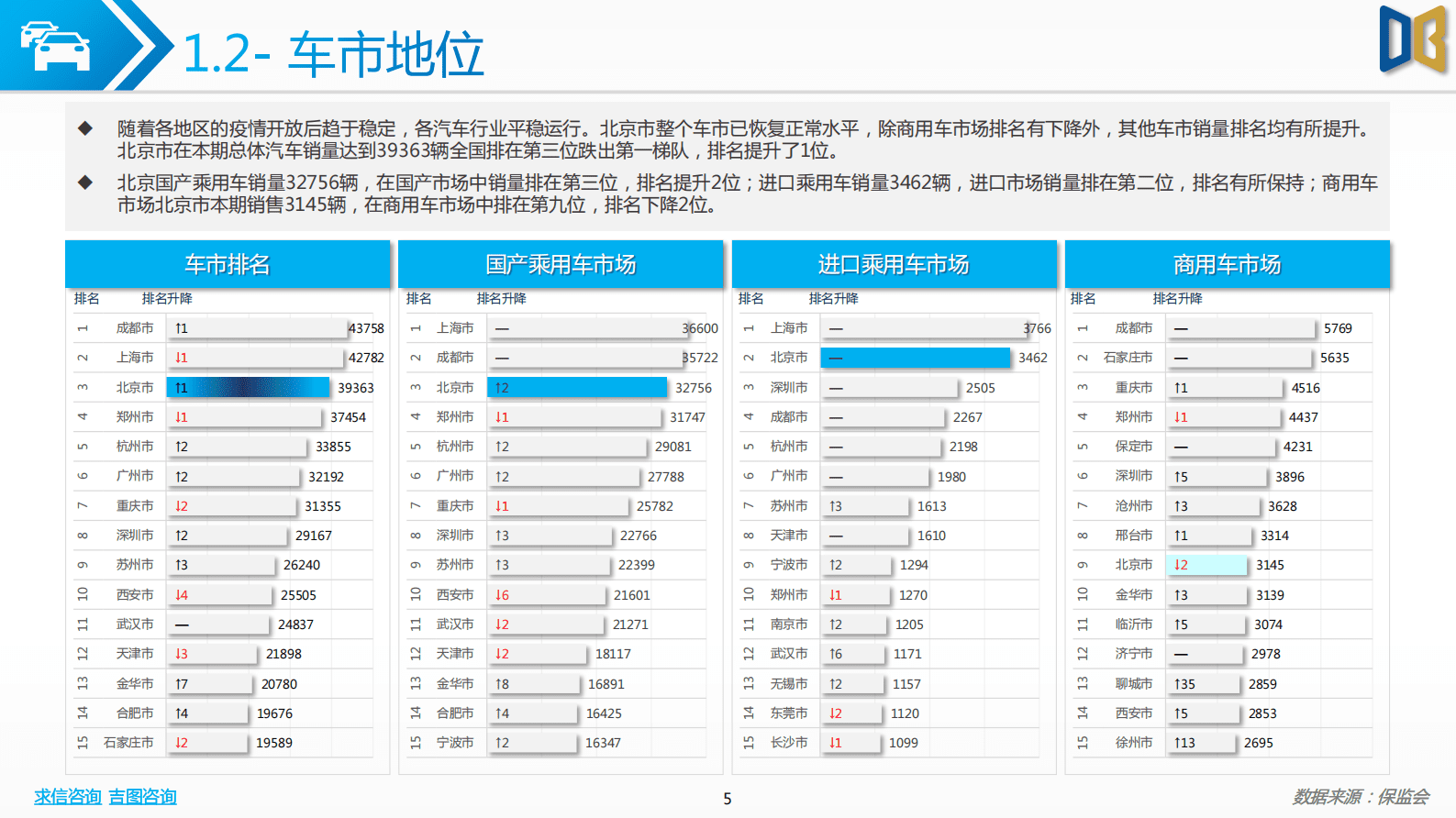 求信咨询：202302期北京市汽车市场分析报告 第5页
