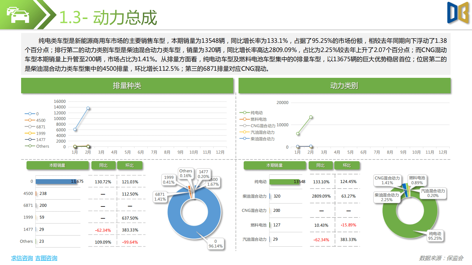 求信咨询：202302期汽车市场分析报告 第6页