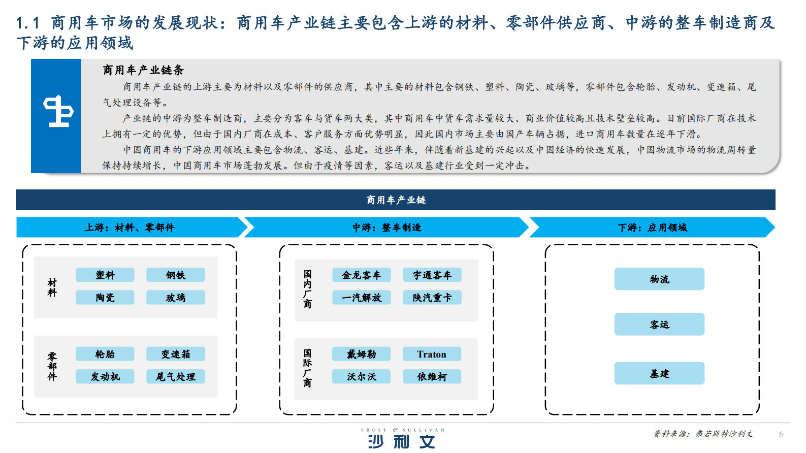沙利文：2023商用车新能源智能化发展白皮书 第6页