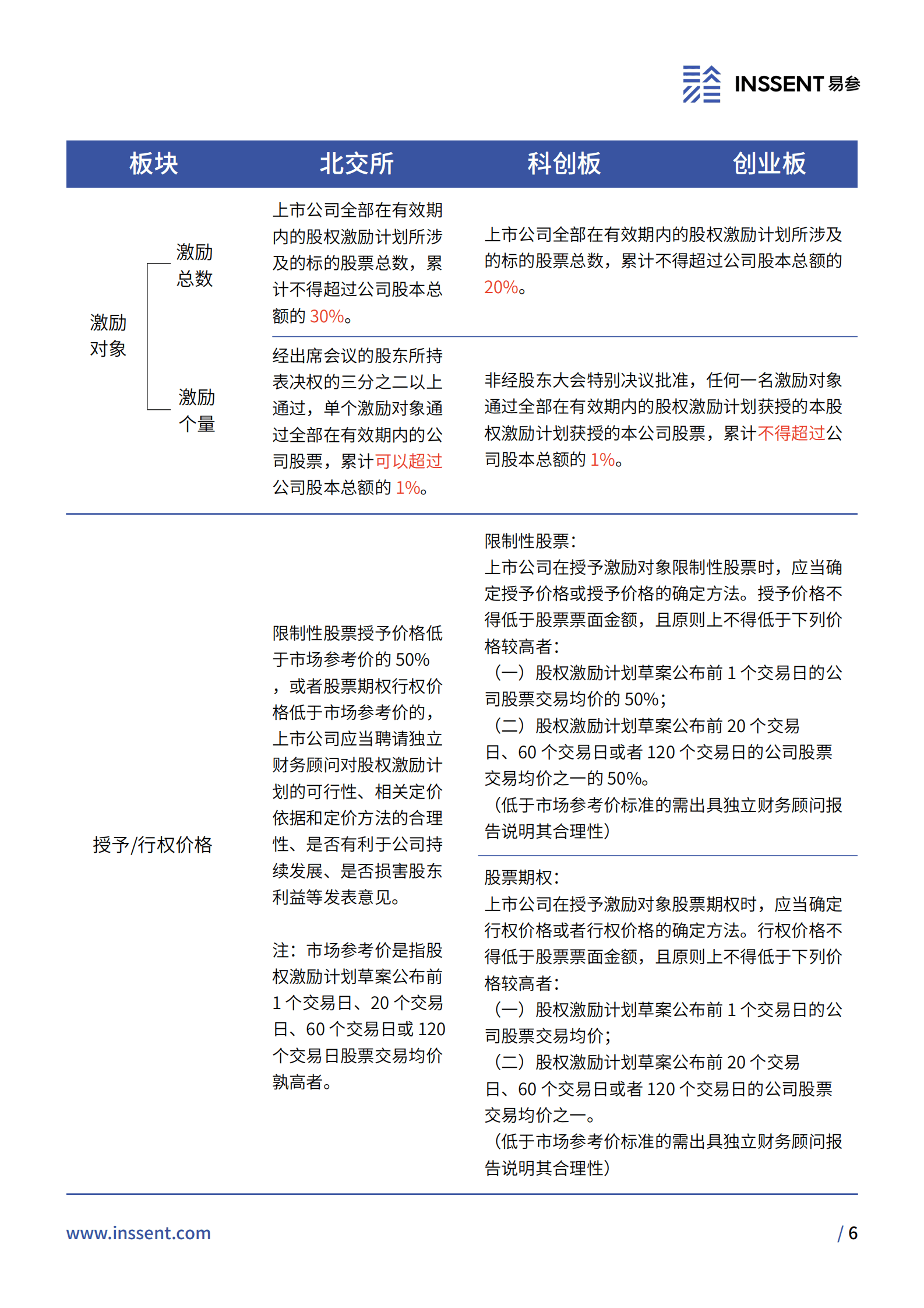 易参：2022年北交所股权激励研究报告 第6页