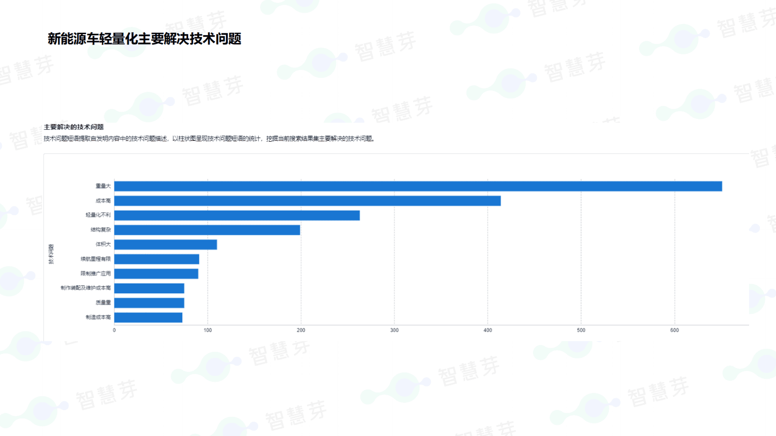 智慧芽：新能源车轻量化技术分析报告 第3页