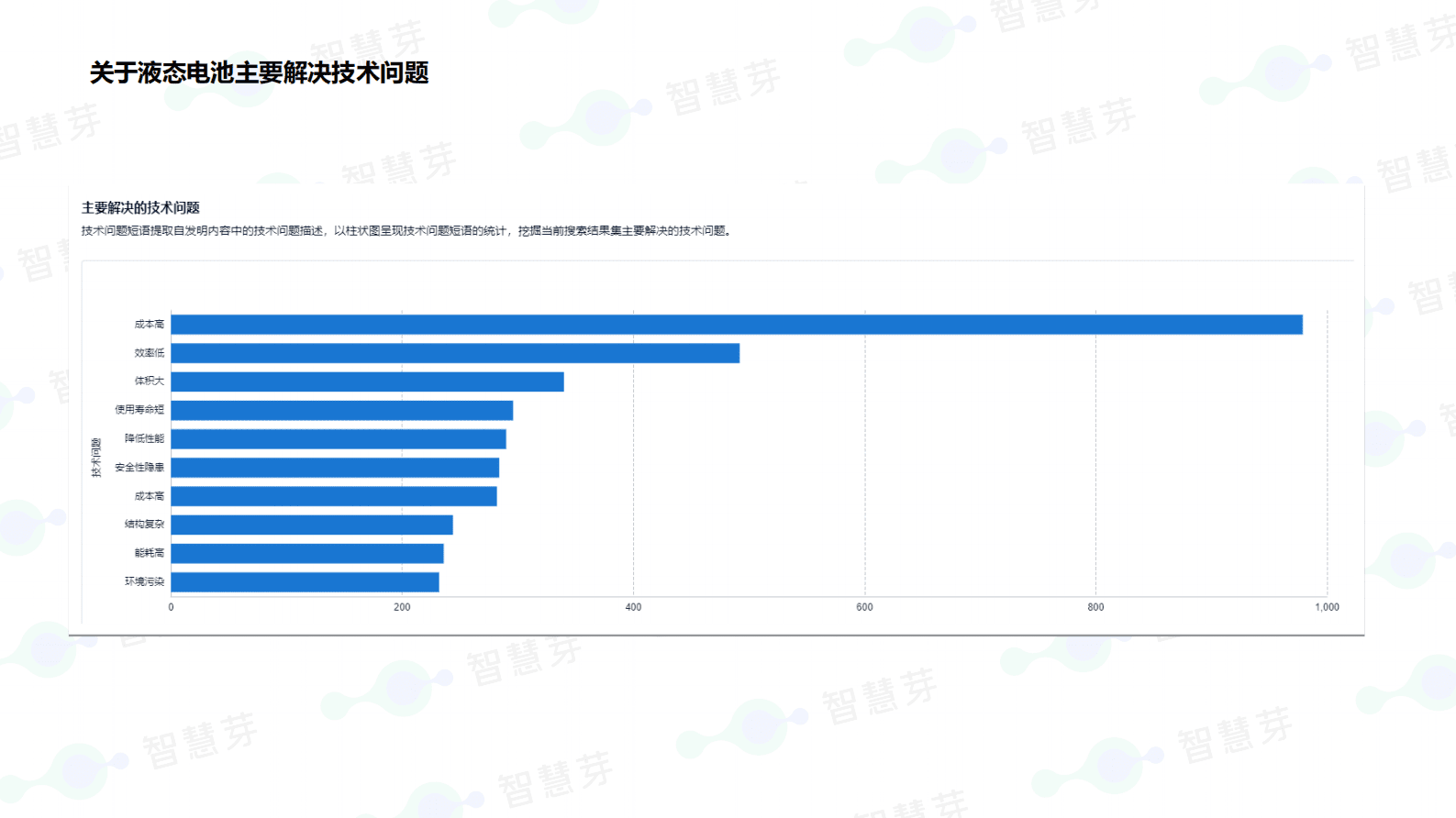 智慧芽：液态电池分析报告 第3页