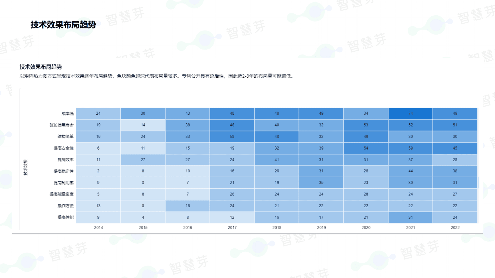智慧芽：液态电池分析报告 第6页
