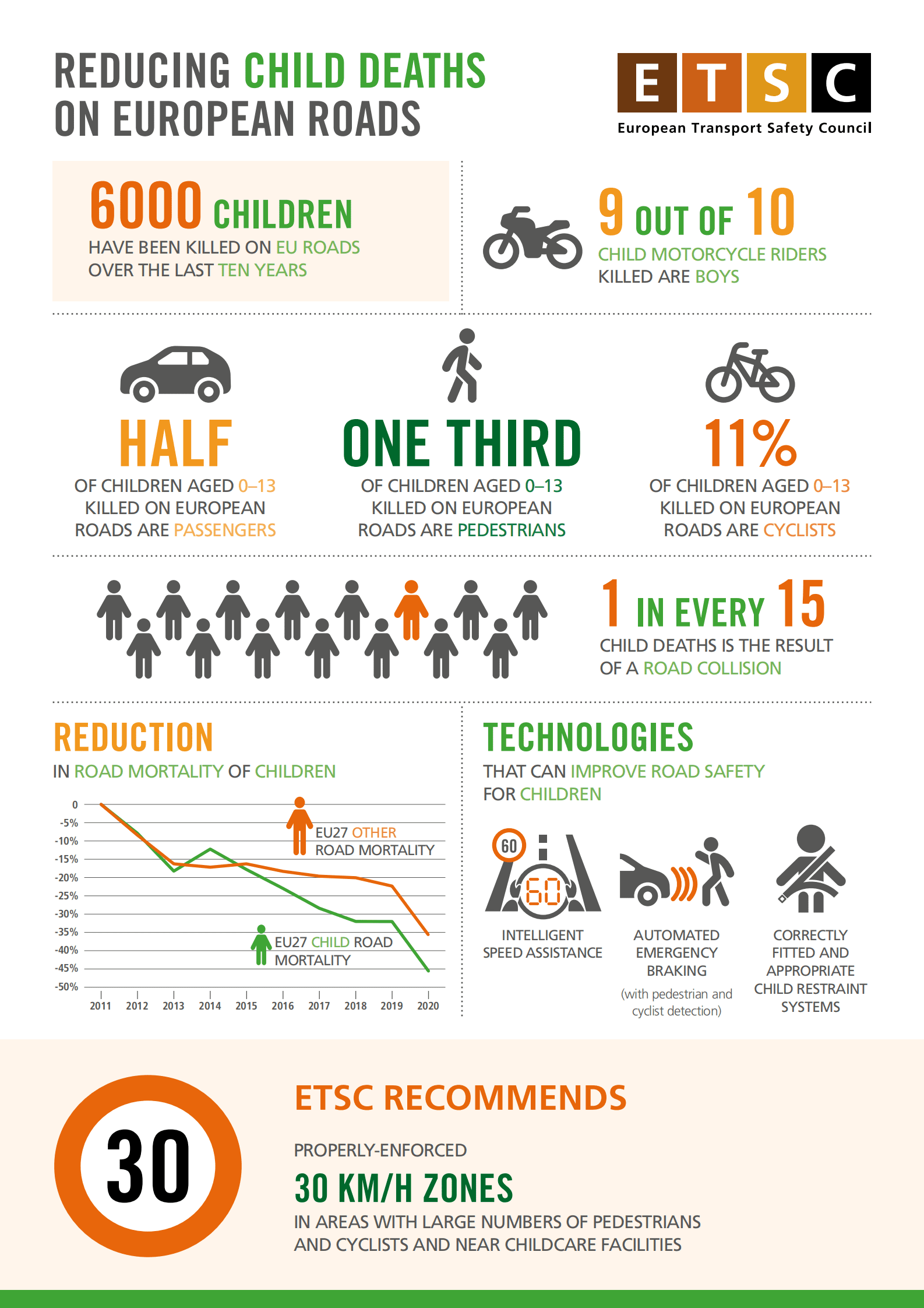 ETSC：欧洲道路上减少儿童死亡报告【英文版】 第6页
