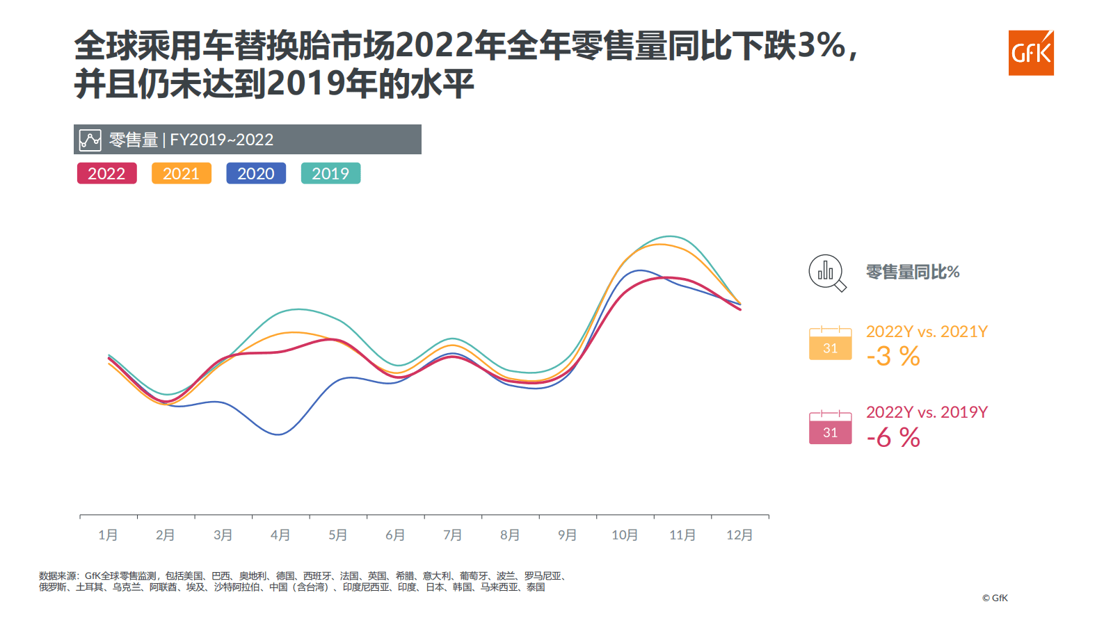 GfK：后疫情时代，2023中国乘用车替换胎市场发展与预测 第3页