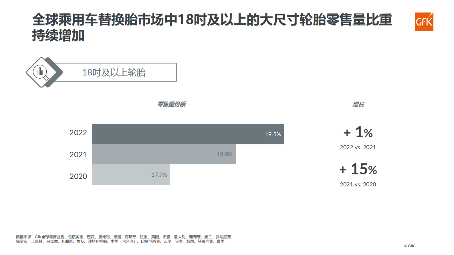 GfK：后疫情时代，2023中国乘用车替换胎市场发展与预测 第6页