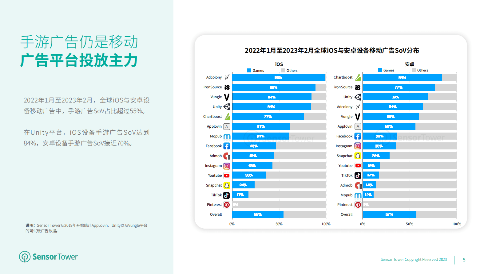 SensorTower：2023年全球手游广告投放趋势洞察 第5页